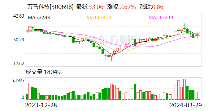 万马科技 2023 年净利润增长 110% 车联网业务运营良好 - 第 1 张图片 - 小家生活风水网