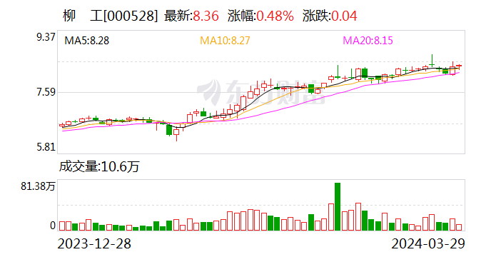 柳工：2023 年净利润同比增长 44.8% 拟 10 派 2 元 - 第 1 张图片 - 小家生活风水网