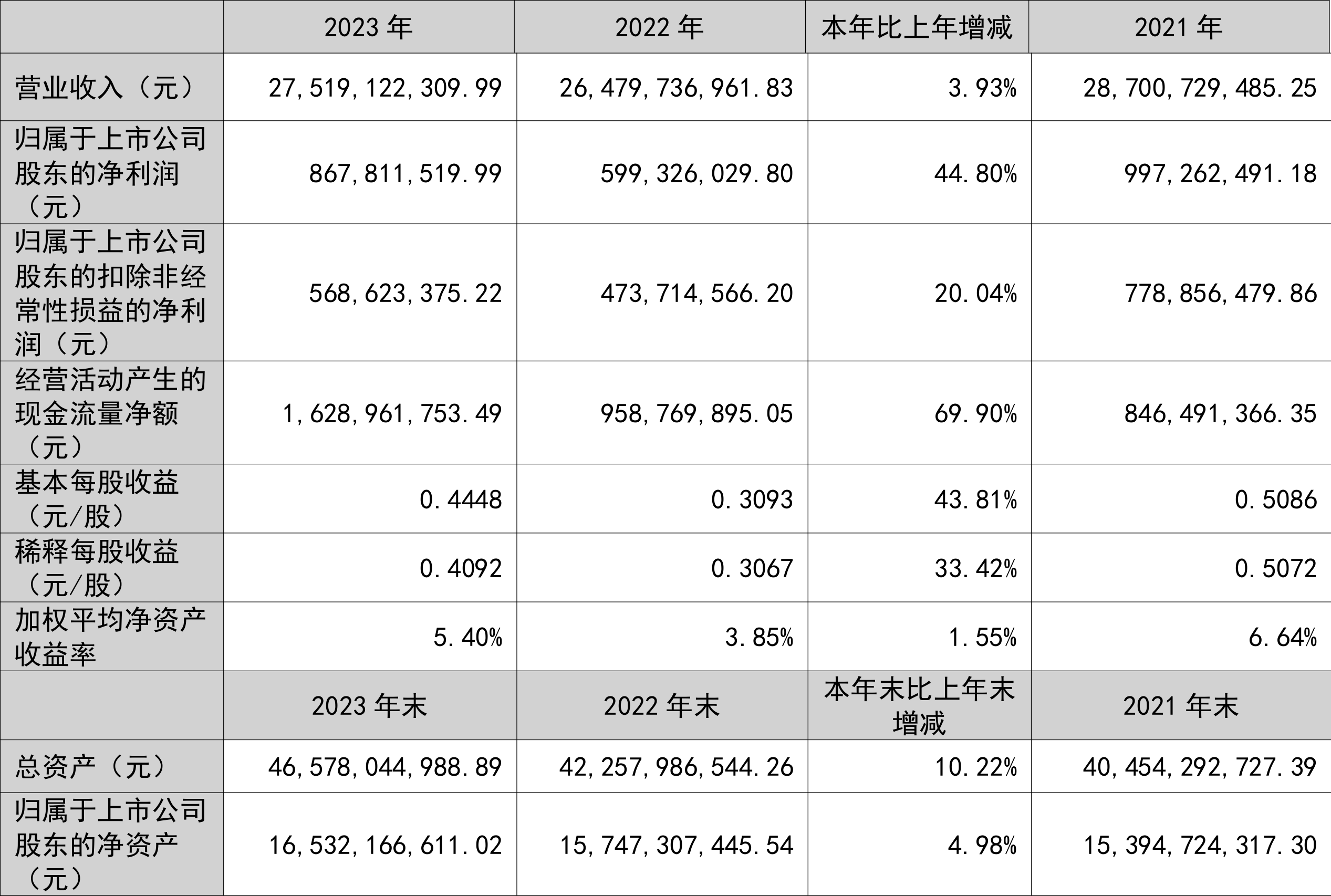 柳工：2023 年净利润同比增长 44.8% 拟 10 派 2 元 - 第 2 张图片 - 小家生活风水网