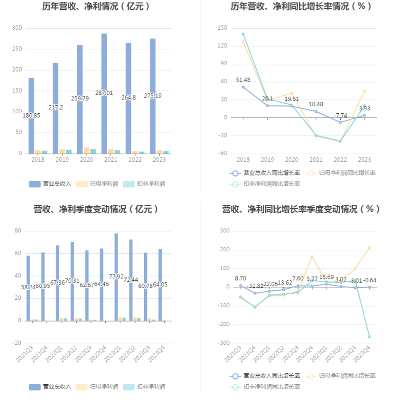 柳工：2023 年净利润同比增长 44.8% 拟 10 派 2 元 - 第 7 张图片 - 小家生活风水网