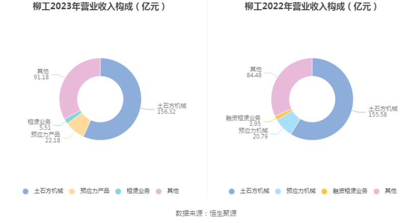 柳工：2023 年净利润同比增长 44.8% 拟 10 派 2 元 - 第 8 张图片 - 小家生活风水网