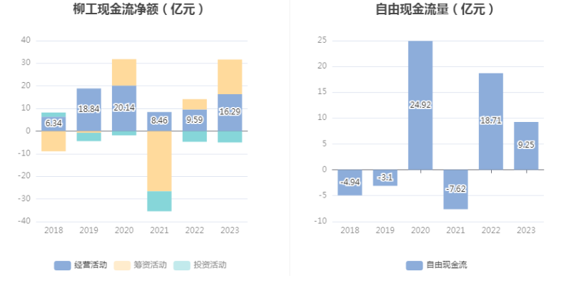 柳工：2023 年净利润同比增长 44.8% 拟 10 派 2 元 - 第 12 张图片 - 小家生活风水网