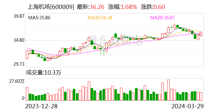 中邮证券给予上海机场增持评级：客流回升拉动收入增长 2023 年扭亏为盈 - 第 1 张图片 - 小家生活风水网