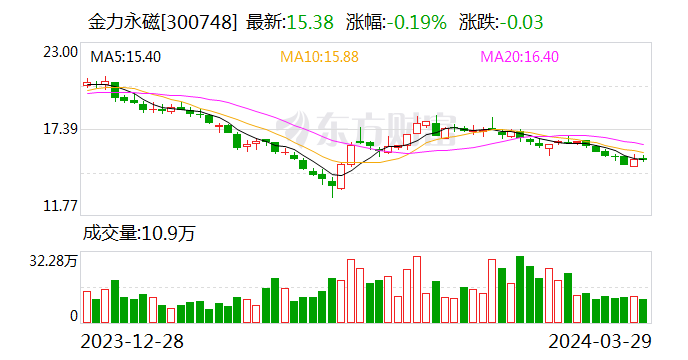 金力永磁：积极配合客户的人形机器人用磁组件的研发 - 第 1 张图片 - 小家生活风水网