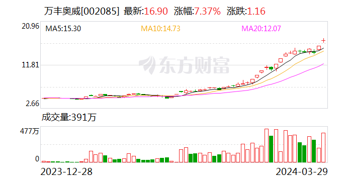 百年人寿拟减持低空飞行概念股万丰奥威 该股今年涨超 240%- 第 1 张图片 - 小家生活风水网