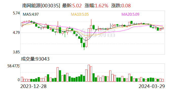 南网能源：聚焦工业节能和建筑节能业务 2023 年营收实现稳步增长 - 第 1 张图片 - 小家生活风水网