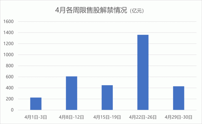 4 月解禁市值逾 3000 亿元 这两家公司各新增超百亿流通市值 - 第 3 张图片 - 小家生活风水网