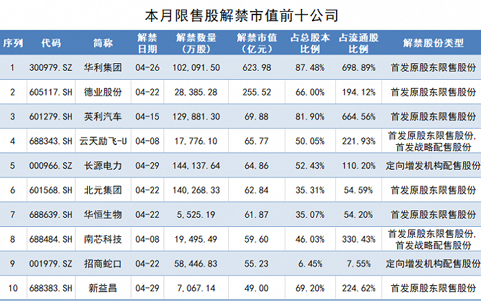 4 月解禁市值逾 3000 亿元 这两家公司各新增超百亿流通市值 - 第 4 张图片 - 小家生活风水网