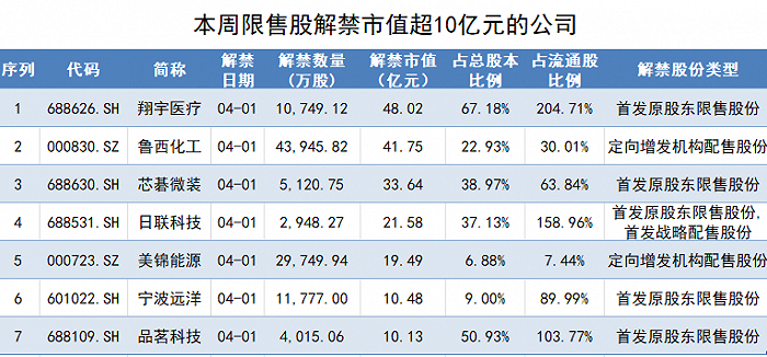 4 月解禁市值逾 3000 亿元 这两家公司各新增超百亿流通市值 - 第 5 张图片 - 小家生活风水网