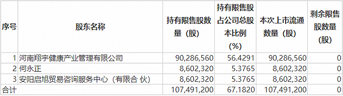 4 月解禁市值逾 3000 亿元 这两家公司各新增超百亿流通市值 - 第 6 张图片 - 小家生活风水网