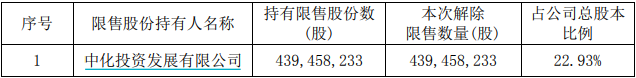 4 月解禁市值逾 3000 亿元 这两家公司各新增超百亿流通市值 - 第 7 张图片 - 小家生活风水网