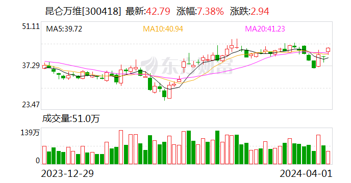 创业板指高开高走涨超 2% 昆仑万维涨超 6%- 第 1 张图片 - 小家生活风水网