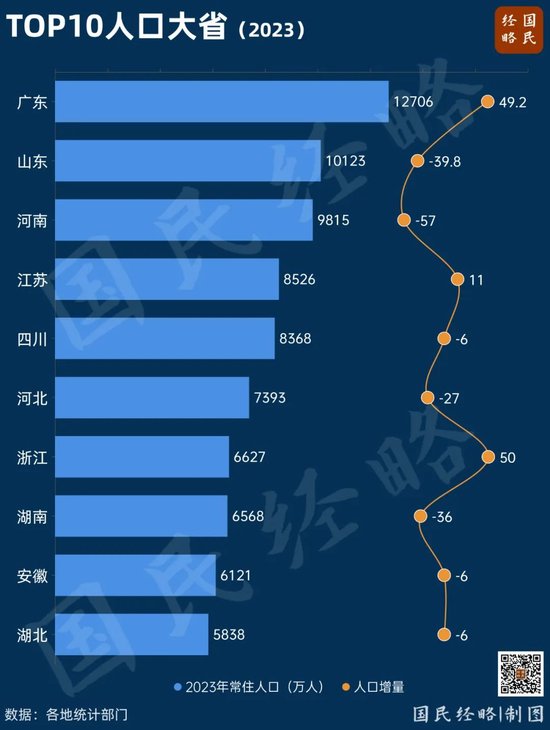 强势翻盘！中国人口第一大省，回来了 - 第 1 张图片 - 小家生活风水网