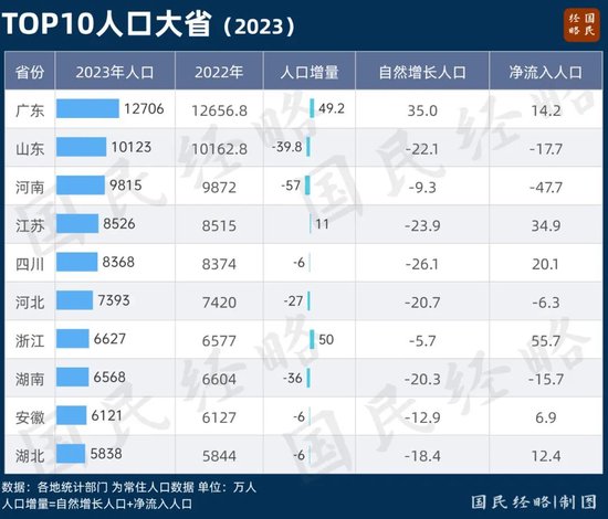 强势翻盘！中国人口第一大省，回来了 - 第 3 张图片 - 小家生活风水网