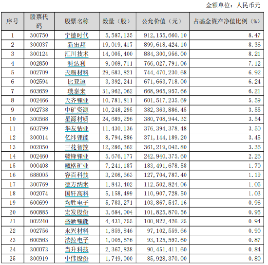 盘点 2023 年亏钱基金 TOP12：李瑞管理的东方新能源汽车主题混合以 56.94 亿亏损额“上榜	”- 第 2 张图片 - 小家生活风水网