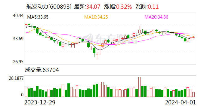 航发动力 (600893.SH)：2023 年全年净利润为 14.21 亿元 同比增长 12.17%- 第 1 张图片 - 小家生活风水网