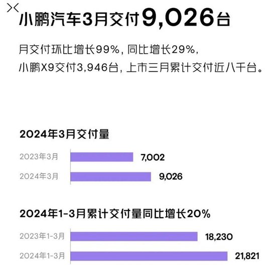 小鹏汽车：第一季度交付 21821 台智能电动车 同比增长 20%- 第 1 张图片 - 小家生活风水网