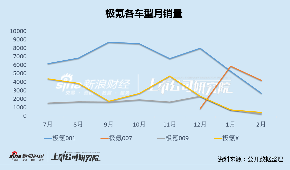 极氪汽车 90% 销量被小米精准 " 狙击 " 三年巨亏 200 亿负债率 132%IPO 或遭重大挑战 - 第 1 张图片 - 小家生活风水网