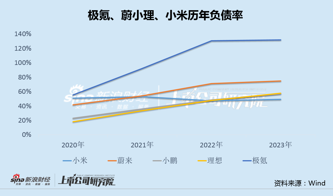 极氪汽车 90% 销量被小米精准 " 狙击 " 三年巨亏 200 亿负债率 132%IPO 或遭重大挑战 - 第 2 张图片 - 小家生活风水网