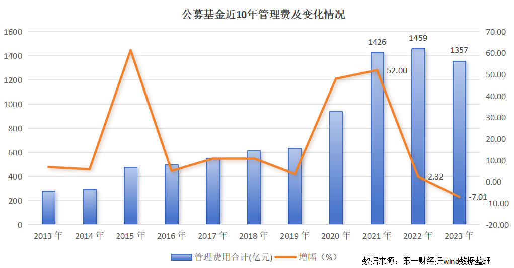 公募两年合亏 1.9 万亿元，管理费近十年来首现负增长 - 第 1 张图片 - 小家生活风水网