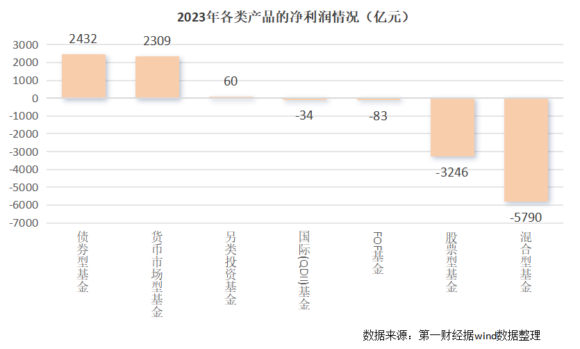 公募两年合亏 1.9 万亿元，管理费近十年来首现负增长 - 第 2 张图片 - 小家生活风水网