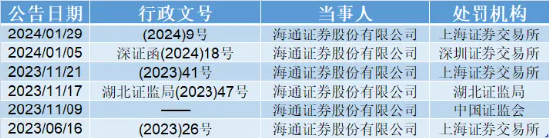 海通证券投行业务发展与监管罚单齐飞 2023 年人均薪酬超 46 万元 8 位高管年薪超百万 - 第 2 张图片 - 小家生活风水网