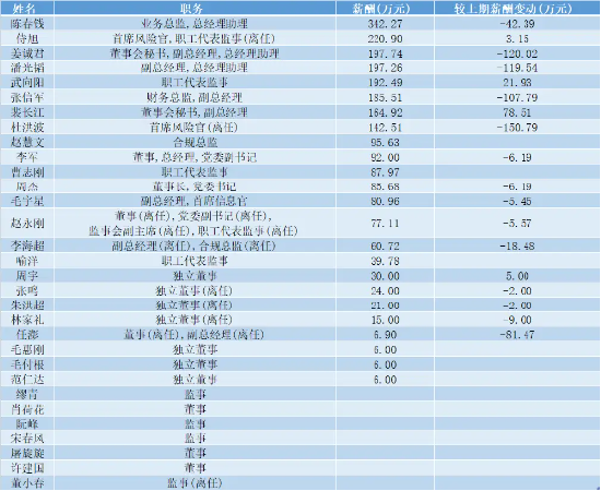 海通证券投行业务发展与监管罚单齐飞 2023 年人均薪酬超 46 万元 8 位高管年薪超百万 - 第 3 张图片 - 小家生活风水网