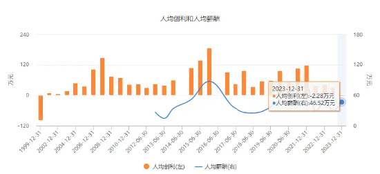 海通证券投行业务发展与监管罚单齐飞 2023 年人均薪酬超 46 万元 8 位高管年薪超百万 - 第 5 张图片 - 小家生活风水网