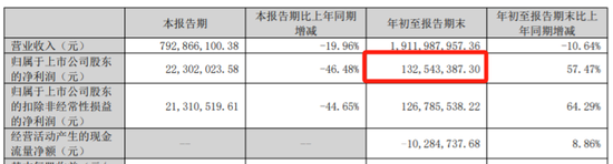 突发！业绩“变脸”	，监管下发关注函 - 第 2 张图片 - 小家生活风水网