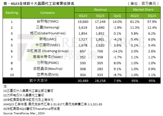 抗衡台积电，曙光乍现 - 第 1 张图片 - 小家生活风水网