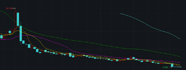 腾盛博药市值蒸发 98% 背后：股价跳水前大股东精准减持 无商业化产品行政人员人均年薪 340 万 | 18A 观察 - 第 2 张图片 - 小家生活风水网