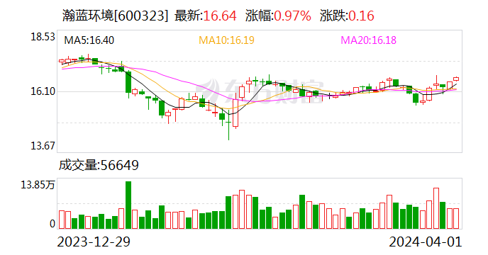 瀚蓝环境：2023 年度净利润 14.3 亿元 同比增长 25.23%- 第 1 张图片 - 小家生活风水网