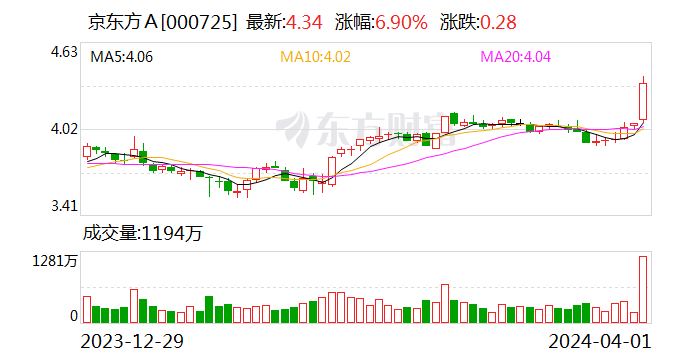 京东方 A：2023 年净利同比降 66.22% 拟 10 派 0.3 元 - 第 1 张图片 - 小家生活风水网