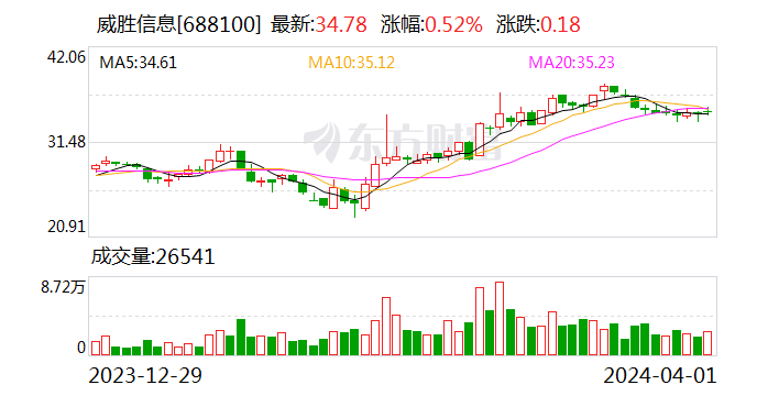 威胜信息：3 月中标两项目 中标金额合计 2597.52 万元 - 第 1 张图片 - 小家生活风水网