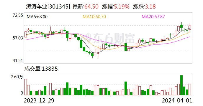 涛涛车业：预计 2024 年一季度净利同比增长 34.78%-46.25%- 第 1 张图片 - 小家生活风水网