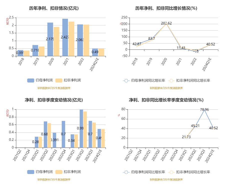 涛涛车业：预计 2024 年一季度净利同比增长 34.78%-46.25%- 第 6 张图片 - 小家生活风水网