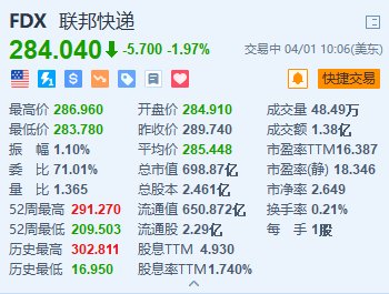 联邦快递跌近 2% 未能与美国邮政达成互利协议 - 第 1 张图片 - 小家生活风水网