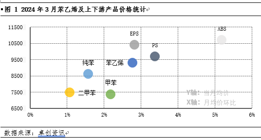 苯乙烯及上下游：3 月份产业链价格普涨 - 第 3 张图片 - 小家生活风水网