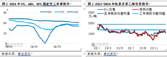 苯乙烯及上下游：3 月份产业链价格普涨 - 第 4 张图片 - 小家生活风水网