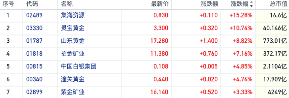 势不可挡？多家机构看升金价至 3000 美元 港股黄金板块创阶段新高 - 第 1 张图片 - 小家生活风水网