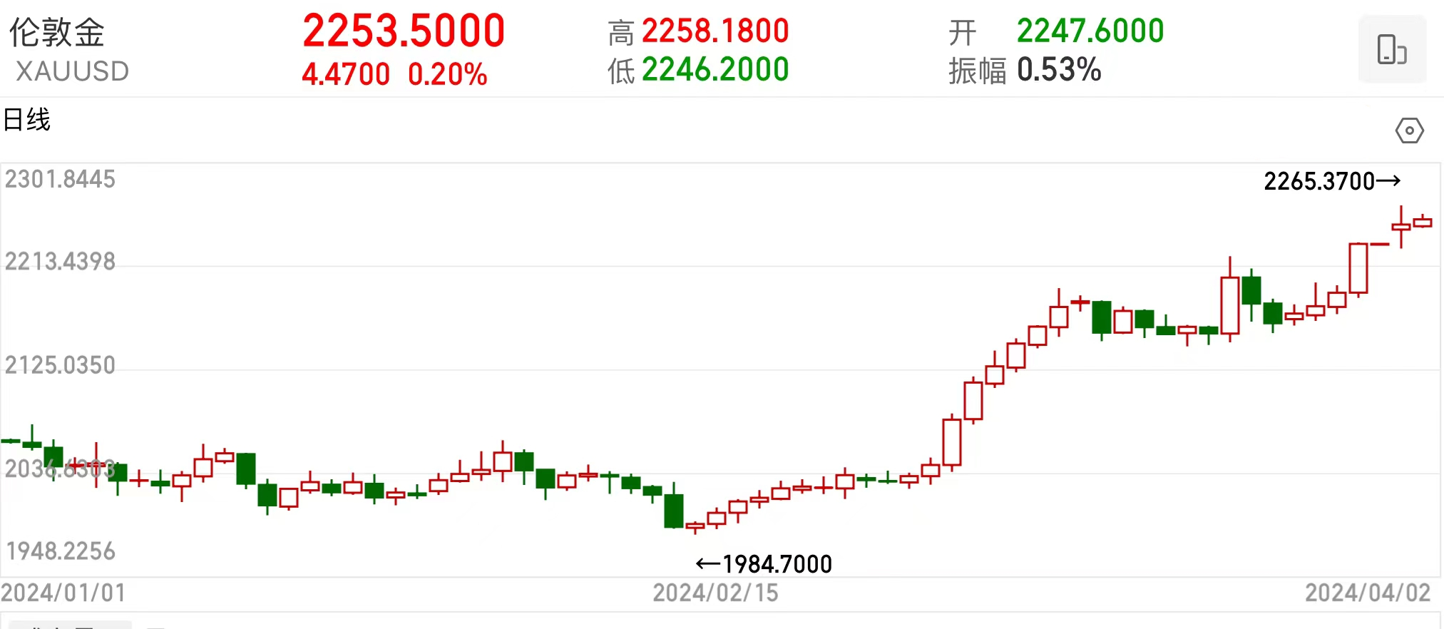 势不可挡？多家机构看升金价至 3000 美元 港股黄金板块创阶段新高 - 第 2 张图片 - 小家生活风水网