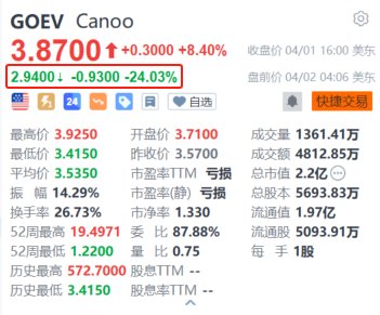 Canoo 盘前大跌超 24% 今年营收指引疲软 警告若缺少资金将无法继续经营 - 第 1 张图片 - 小家生活风水网