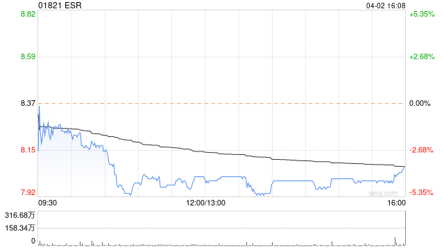 大摩：予 ESR“增持	”评级 目标价下调至 16.8 港元 - 第 1 张图片 - 小家生活风水网