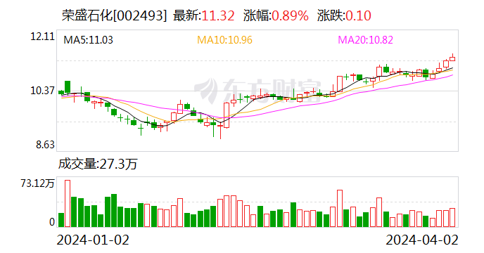 荣盛石化控股子公司年产 100 万吨多功能聚酯切片项目投产 - 第 1 张图片 - 小家生活风水网