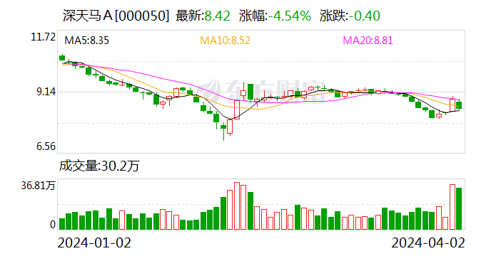 深天马 2023 年亏损 21 亿 深交所下发年报问询函 - 第 1 张图片 - 小家生活风水网