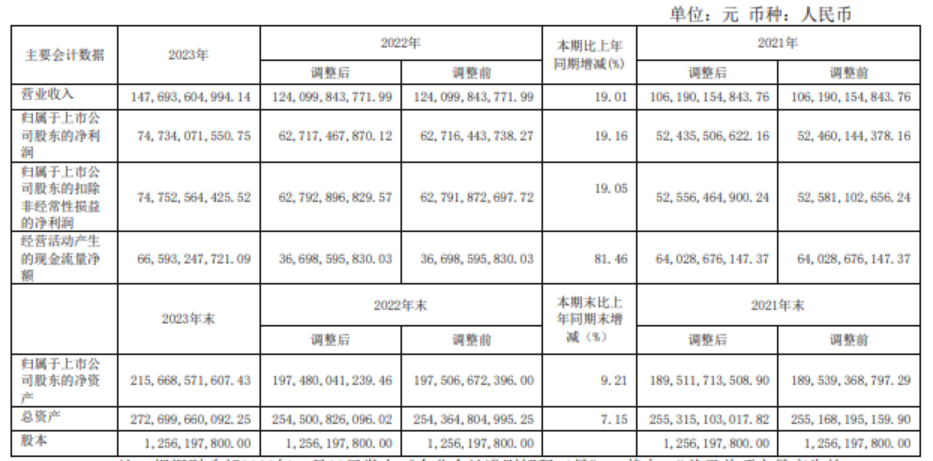 贵州茅台：2023 年净利同比增 19.16%，拟 10 派 308.76 元 - 第 1 张图片 - 小家生活风水网