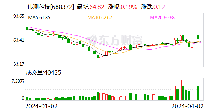 伟测科技：拟发行可转债募资不超 11.75 亿元 - 第 1 张图片 - 小家生活风水网