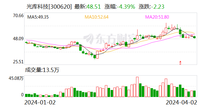 光库科技：2023 年净利同比下降 49.38% 拟 10 派 1 元 - 第 1 张图片 - 小家生活风水网