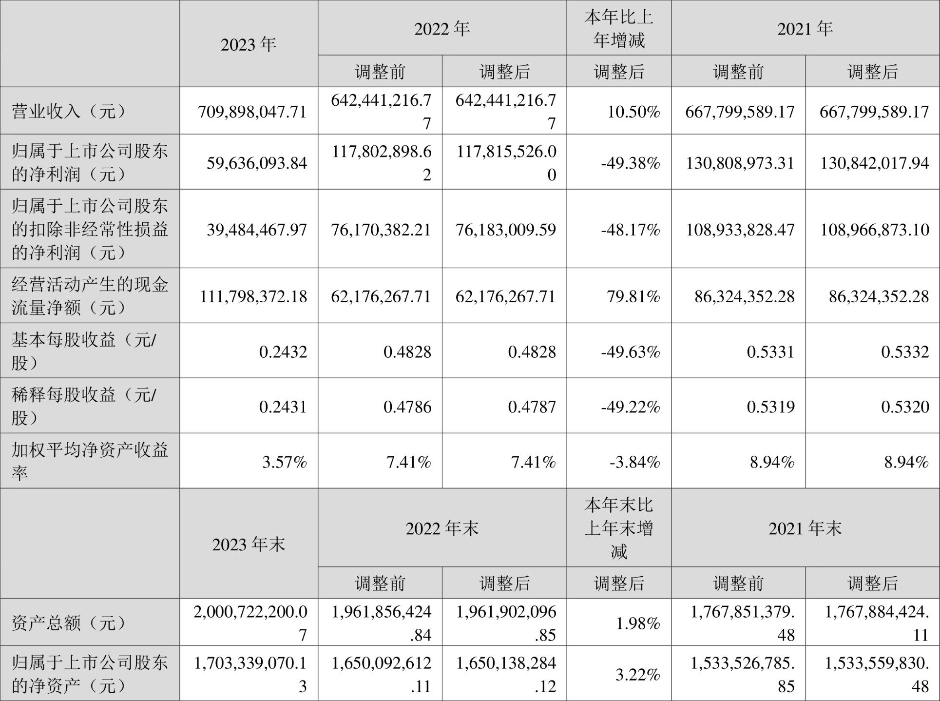 光库科技：2023 年净利同比下降 49.38% 拟 10 派 1 元 - 第 2 张图片 - 小家生活风水网