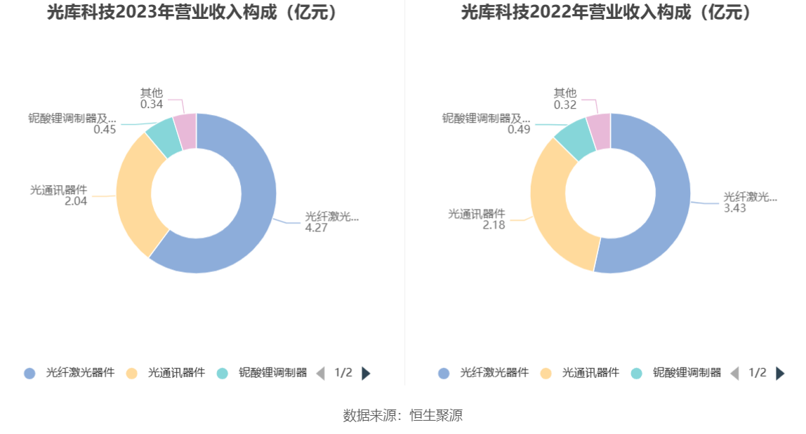 光库科技：2023 年净利同比下降 49.38% 拟 10 派 1 元 - 第 8 张图片 - 小家生活风水网